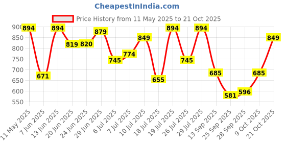 amazon.in metro Women's 32-1702 Flat Sandal metro Price History Graph from 11 May 2025 to 21 Oct 2025
