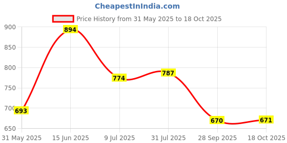 amazon.in metro Women's 32-1702 Flat Sandal metro Price History Graph from 31 May 2025 to 18 Oct 2025