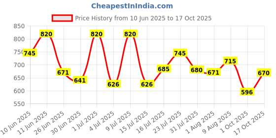 amazon.in metro Women's 32-1702 Flat Sandal metro Price History Graph from 10 Jun 2025 to 17 Oct 2025
