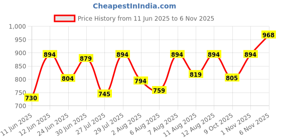 amazon.in metro Women's 32-1702 Flat Sandal metro Price History Graph from 11 Jun 2025 to 6 Nov 2025