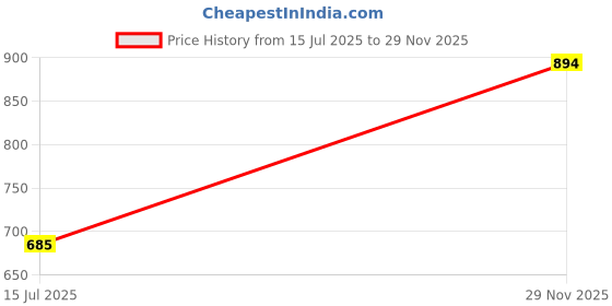 amazon.in metro Women's 32-1702 Flat Sandal metro Price History Graph from 15 Jul 2025 to 29 Nov 2025