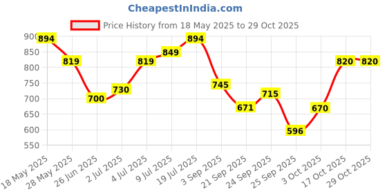 amazon.in mochi Women's 32-1762 Thong Sandal mochi Price History Graph from 18 May 2025 to 28 Oct 2025