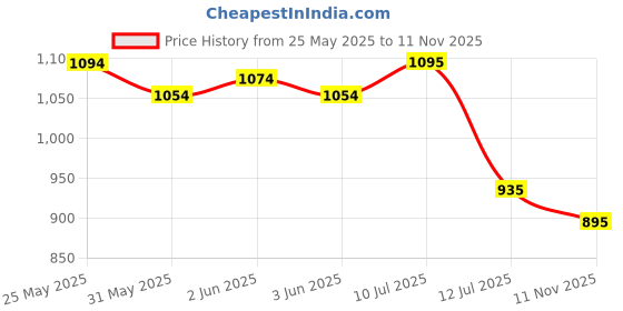 amazon.in mochi Women's 32-821-20 Heeled Sandal mochi Price History Graph from 25 May 2025 to 11 Nov 2025