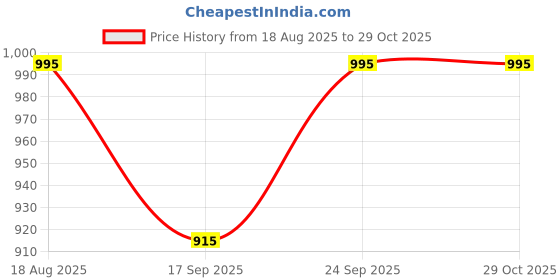 amazon.in mochi Women's 32-821-20 Heeled Sandal mochi Price History Graph from 18 Aug 2025 to 29 Oct 2025