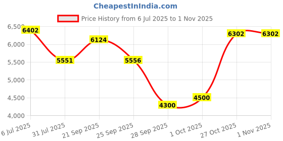 amazon.in new balance Women's 327 Casual Shoe,Black,7 new balance Price History Graph from 6 Jul 2025 to 31 Oct 2025
