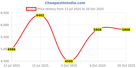 amazon.in new balance Women's 327 Casual Shoe,Black,7.5 new balance Price History Graph from 13 Jul 2025 to 20 Oct 2025