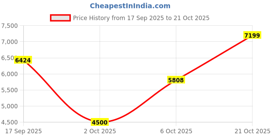amazon.in new balance Women's 327 Casual Shoe,Black,8.5 new balance Price History Graph from 17 Sep 2025 to 21 Oct 2025