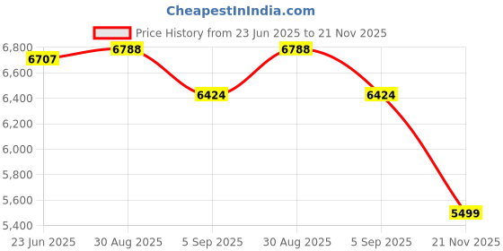 amazon.in new balance Womens 327 Sneaker new balance Price History Graph from 23 Jun 2025 to 21 Nov 2025