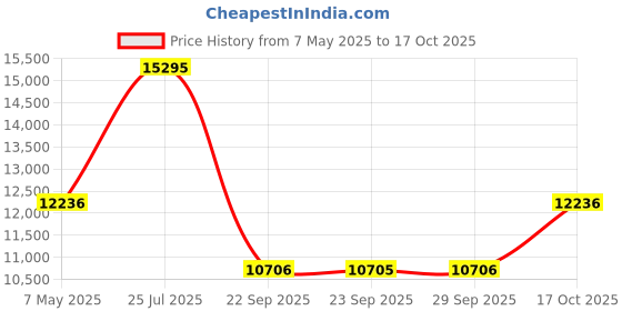 amazon.in titan Womens 33 mm Edge Rose Gold Dial Stainless Steel Analogue Watch (WTT2677WM01, Not assigned, Not assigned) titan Price History Graph from 7 May 2025 to 17 Oct 2025