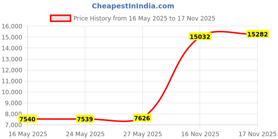 amazon.in beninos Womens 3/4 Sleeve Lightweight Office Work Suit Jacket Boyfriend Blazer (1905 Pink, M) beninos Price History Graph from 16 May 2025 to 16 Nov 2025