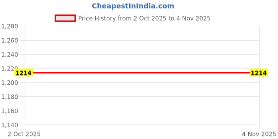 amazon.in sanaa Women's 3/4 Sleeve Printed Round Neck Embroidered Long Nighty (EN-146) sanaa Price History Graph from 2 Oct 2025 to 3 Nov 2025