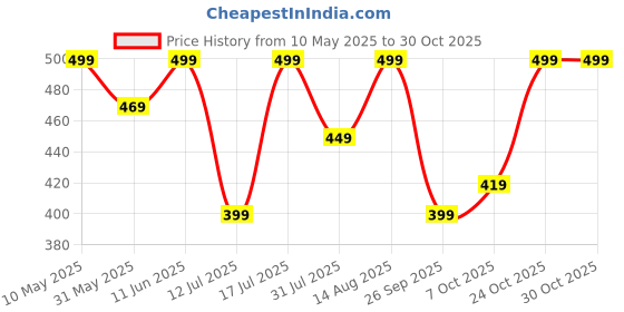 amazon.in yashika Women's 3/4 Sleeve Solid Black Color Kurti Pant Set, Cotton Blend, Knee Length, Stylish Ethnic Outfit, Office, and Casual Occasions yashika Price History Graph from 10 May 2025 to 30 Oct 2025