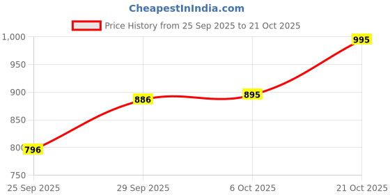 amazon.in metro Women's 35-189-28 Fashion Sandal metro Price History Graph from 25 Sep 2025 to 21 Oct 2025