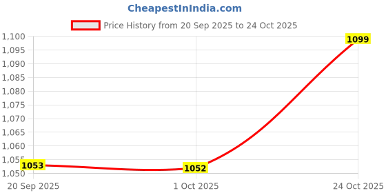 amazon.in mochi womens 35-4995-11 Wedge Sandal mochi Price History Graph from 20 Sep 2025 to 24 Oct 2025