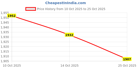 amazon.in vabovin Women's 35" Satin Square Silk Like Hair Scarves and Wraps Headscarf for Sleeping vabovin Price History Graph from 10 Oct 2025 to 25 Oct 2025