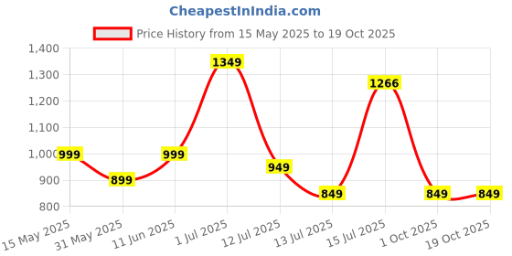 amazon.in libas Womens 35498 Co-Ords libas Price History Graph from 15 May 2025 to 18 Oct 2025
