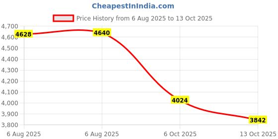 amazon.in new balance Womens 373 Sneaker new balance Price History Graph from 6 Aug 2025 to 13 Oct 2025