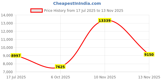 amazon.in tommy hilfiger Womens 38 mm Navy Dial Ceramic Analogue Watch tommy hilfiger Price History Graph from 17 Jul 2025 to 13 Nov 2025