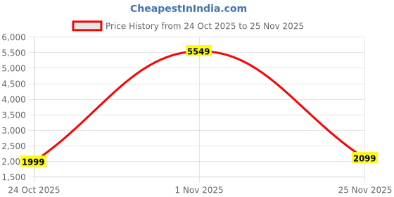amazon.in pleasing strings Women's 3pcs Silk Satin Floral Print Button Down Cami Top & Shorts with Robe Set pleasing strings Price History Graph from 24 Oct 2025 to 25 Nov 2025