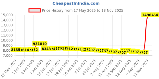amazon.in body glove Women's 3T Barefoot Water Shoe body glove Price History Graph from 17 May 2025 to 18 Nov 2025