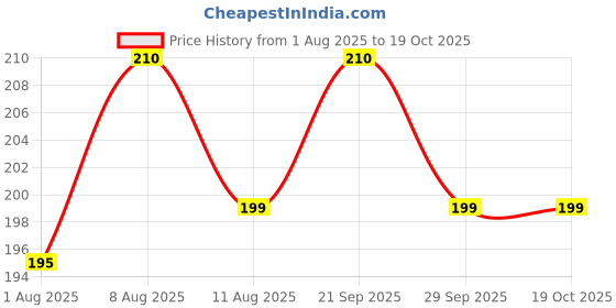 amazon.in shopmefast Women's 4 Hook Bra Extender, 4 Hook 4 Eye For Women, Save Your Bra Increase Band Length (Pack Of 3) shopmefast Price History Graph from 1 Aug 2025 to 19 Oct 2025