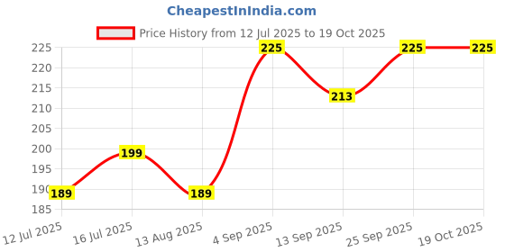 amazon.in glamoras Women's 4 Hook Bra Extender, Black,White, Beige (Pack of 3) glamoras Price History Graph from 12 Jul 2025 to 18 Oct 2025