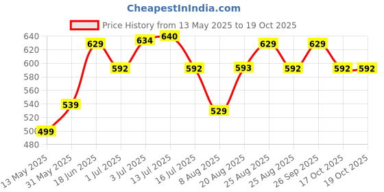 amazon.in clovia Women's 4-in-1 Shaper - Tummy, Back, Thighs, HIPS clovia Price History Graph from 13 May 2025 to 17 Oct 2025