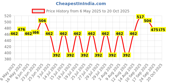 amazon.in clovia Women's 4-in-1 Shaper - Tummy, Back, Thighs, HIPS clovia Price History Graph from 6 May 2025 to 18 Oct 2025