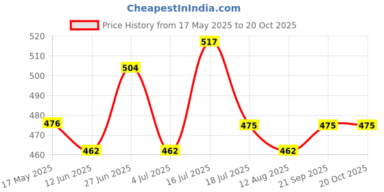 amazon.in clovia Women's 4-in-1 Shaper - Tummy, Back, Thighs, HIPS (SW0007J13_Black_XXL) clovia Price History Graph from 17 May 2025 to 20 Oct 2025