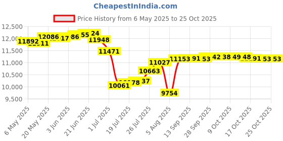 amazon.in yogipace Women's 4 Pockets UPF 50+ 17" Long Tennis Skirt Running Golf Skorts yogipace Price History Graph from 6 May 2025 to 24 Oct 2025