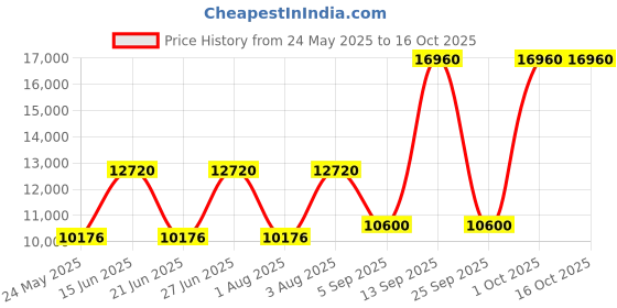 amazon.in maui rippers Women’s 4-Way Stretch 9” Swim Shorts Boardshorts maui rippers Price History Graph from 24 May 2025 to 16 Oct 2025