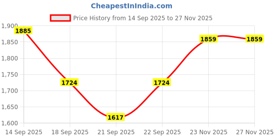 amazon.in fablestreet Women's 4 Way Stretch Bootcut Livin Grey Pants fablestreet Price History Graph from 14 Sep 2025 to 23 Nov 2025