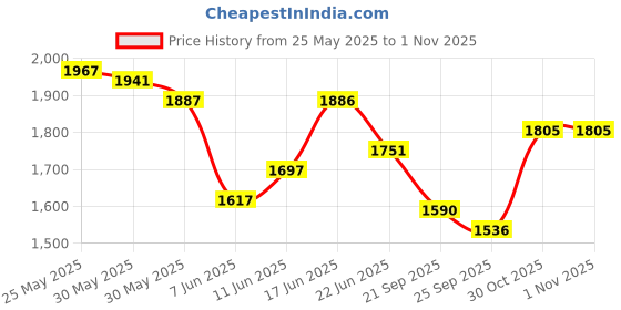 amazon.in fablestreet Women's 4 Way Stretch Wide Leg Livin Pants - Black, High Rise, 30 fablestreet Price History Graph from 25 May 2025 to 1 Nov 2025