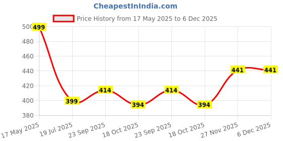amazon.in mee mee Women's 4 Ways Lycra Maternity Bra | Adjustable Straps, Non-Padded, Non-Wired Nursing Bra | Full Cup Feeding Bra | Double Layered Nursing Bra (Skin) mee mee Price History Graph from 17 May 2025 to 5 Dec 2025