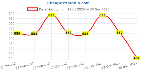 amazon.in mee mee Women's 4 Ways Lycra Maternity Bra | Adjustable Straps, Non-Padded, Non-Wired Nursing Bra | Full Cup Feeding Bra | Post Pregnancy Easy to Breastfeed | White, Pack of 2 mee mee Price History Graph from 19 Jul 2025 to 30 Nov 2025