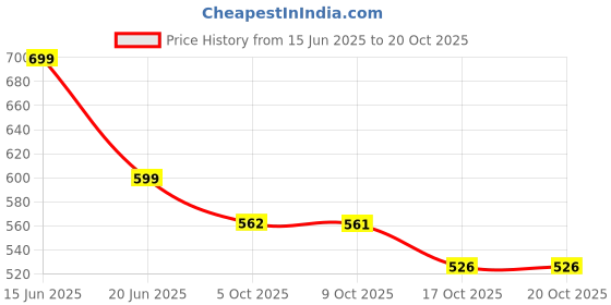 amazon.in walkway Womens 41-3693 Mules walkway Price History Graph from 15 Jun 2025 to 19 Oct 2025