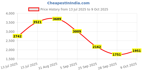amazon.in new balance Womens 411i Sneaker new balance Price History Graph from 13 Jul 2025 to 9 Oct 2025