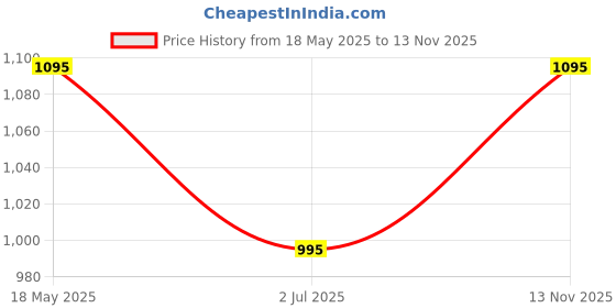 amazon.in mochi Women's 44-1680 Slipper mochi Price History Graph from 18 May 2025 to 13 Nov 2025
