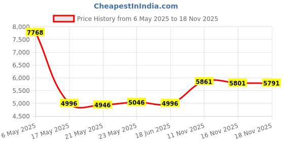 amazon.in g gradual Women's 5" High Waisted Swim Board Shorts with Phone Pockets UPF 50+ Quick Dry Beach Shorts for Women with Liner g gradual Price History Graph from 6 May 2025 to 18 Nov 2025