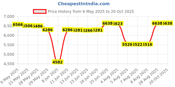amazon.in santiny Women's 5'' High Waisted Swim Board Shorts with Pockets UPF50+ Quick Dry Bathing Suit Shorts for Women, Black, L santiny Price History Graph from 6 May 2025 to 20 Oct 2025