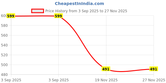 amazon.in innersy Women's 5 Pack High Waist Solid Color Tummy Control Cotton Underpants Briefs (Love Yourself First) (L, Basics) innersy Price History Graph from 3 Sep 2025 to 26 Nov 2025