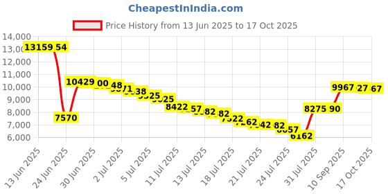 amazon.in baleaf Women's 5" Quick Dry High Waisted Swim Board Shorts UPF 50+ Swimsuit Bottom Trunks with Liner baleaf Price History Graph from 13 Jun 2025 to 17 Oct 2025