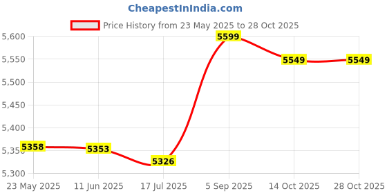 amazon.in naviskin Women's 5" Shorts Outdoor Hiking Paddling Board Shorts UPF 50+ Quick Dry Short naviskin Price History Graph from 23 May 2025 to 28 Oct 2025