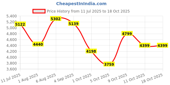 amazon.in new balance Womens 500 Sneaker new balance Price History Graph from 11 Jul 2025 to 18 Oct 2025