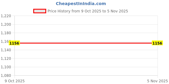 amazon.in liberty Women's 50045842 Sandal liberty Price History Graph from 9 Oct 2025 to 1 Nov 2025