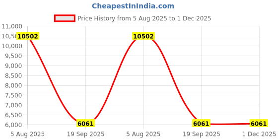 amazon.in hilor Women's 50's Retro Ruched Tankini Swimsuit Top Pool Wear with Ruffle Hem, Navy, 12 hilor Price History Graph from 5 Aug 2025 to 30 Nov 2025
