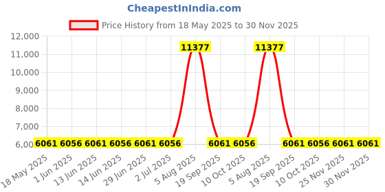amazon.in hilor Women's 50's Retro Ruched Tankini Swimsuit Top with Ruffle Hem, Navy, 10 hilor Price History Graph from 18 May 2025 to 30 Nov 2025