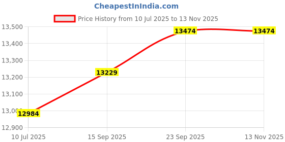 amazon.in timberland Women's 50th Anniversary Edition 6" Waterproof Fashion Boot timberland Price History Graph from 10 Jul 2025 to 13 Nov 2025