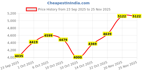 amazon.in new balance Womens 515 Sneaker new balance Price History Graph from 23 Sep 2025 to 25 Nov 2025