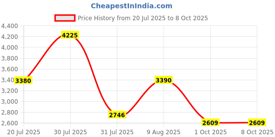 amazon.in new balance Womens 520 Running Shoe new balance Price History Graph from 20 Jul 2025 to 7 Oct 2025